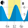 Bloody Point tide chart for Sunday, December 8, 2024