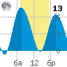 Bloody Point tide chart for Monday, January 13, 2025
