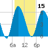 Bloody Point tide chart for Wednesday, January 15, 2025
