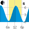 Bloody Point tide chart for Monday, January 6, 2025