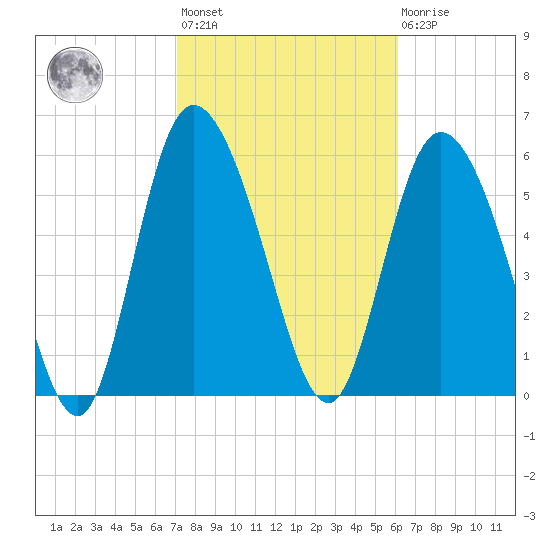 Bloody Point tide chart for Wednesday, February 12, 2025