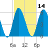Bloody Point tide chart for Friday, February 14, 2025