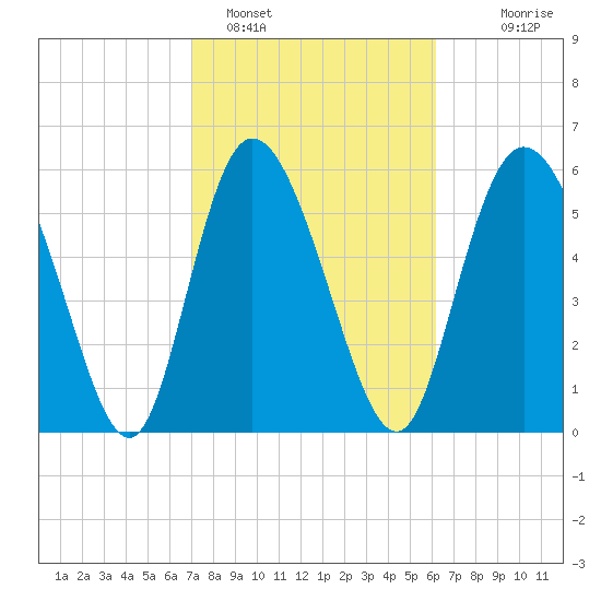 Bloody Point tide chart for Saturday, February 15, 2025