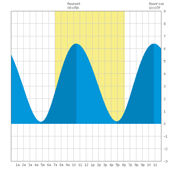 Bloody Point tide chart for Sunday, February 16, 2025