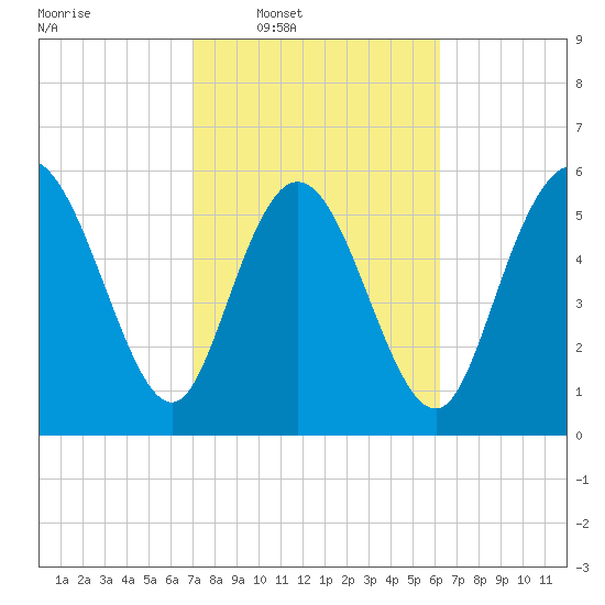 Bloody Point tide chart for Tuesday, February 18, 2025