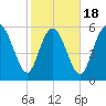 Bloody Point tide chart for Tuesday, February 18, 2025
