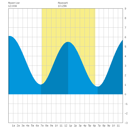 Bloody Point tide chart for Wednesday, February 19, 2025