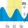 Bloody Point tide chart for Friday, February 21, 2025