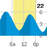 Bloody Point tide chart for Saturday, February 22, 2025