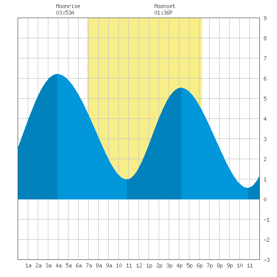 Bloody Point tide chart for Sunday, February 23, 2025