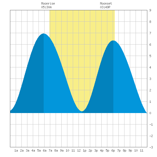 Bloody Point tide chart for Tuesday, February 25, 2025