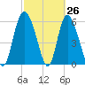 Bloody Point tide chart for Wednesday, February 26, 2025