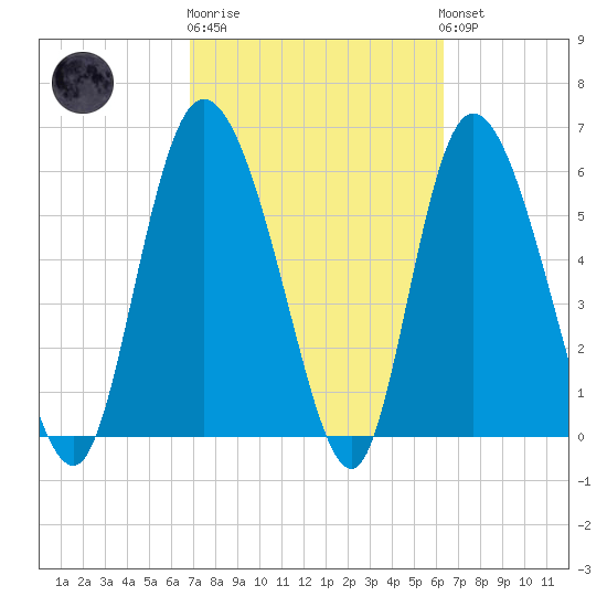 Bloody Point tide chart for Thursday, February 27, 2025