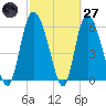 Bloody Point tide chart for Thursday, February 27, 2025