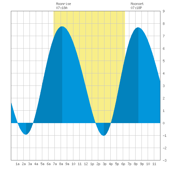 Bloody Point tide chart for Friday, February 28, 2025