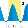 Bloody Point tide chart for Sunday, February 2, 2025