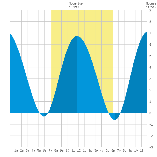 Bloody Point tide chart for Monday, February 3, 2025