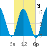 Bloody Point tide chart for Monday, February 3, 2025