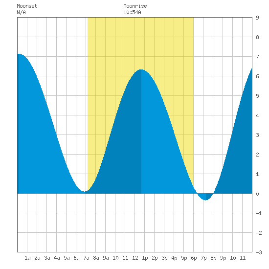 Bloody Point tide chart for Tuesday, February 4, 2025