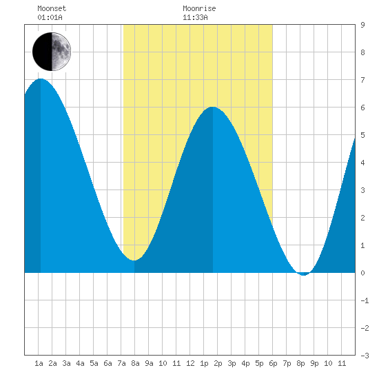 Bloody Point tide chart for Wednesday, February 5, 2025