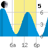 Bloody Point tide chart for Wednesday, February 5, 2025
