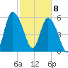 Bloody Point tide chart for Saturday, February 8, 2025