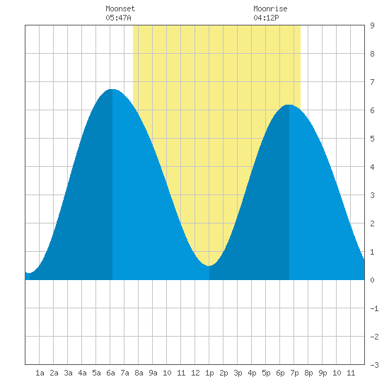 Bloody Point tide chart for Monday, March 10, 2025