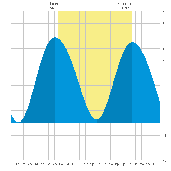 Bloody Point tide chart for Tuesday, March 11, 2025