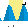 Bloody Point tide chart for Wednesday, March 12, 2025