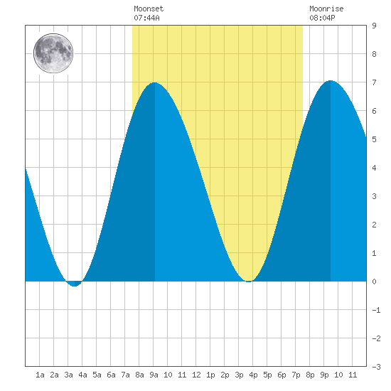 Bloody Point tide chart for Friday, March 14, 2025