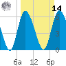Bloody Point tide chart for Friday, March 14, 2025