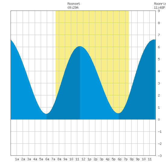 Bloody Point tide chart for Tuesday, March 18, 2025