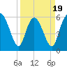 Bloody Point tide chart for Wednesday, March 19, 2025