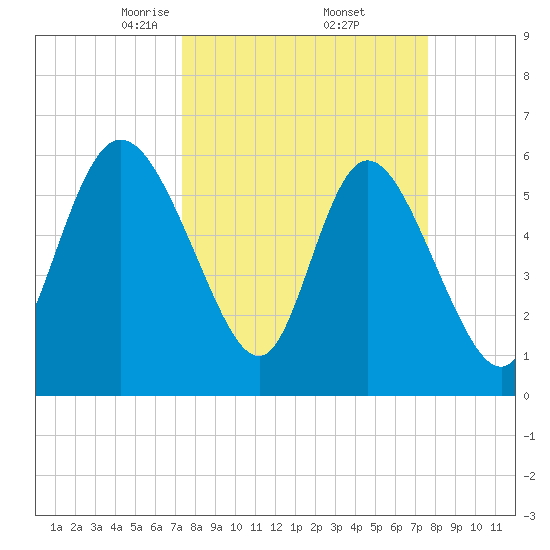 Bloody Point tide chart for Monday, March 24, 2025