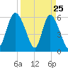 Bloody Point tide chart for Tuesday, March 25, 2025