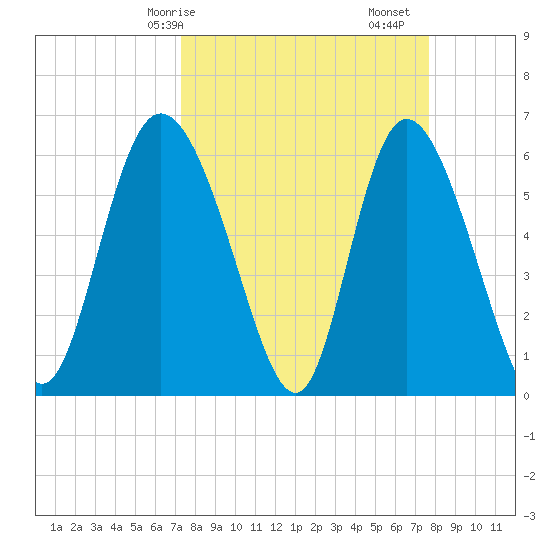 Bloody Point tide chart for Wednesday, March 26, 2025