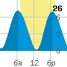 Bloody Point tide chart for Wednesday, March 26, 2025