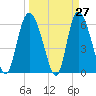 Bloody Point tide chart for Thursday, March 27, 2025