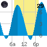 Bloody Point tide chart for Saturday, March 29, 2025
