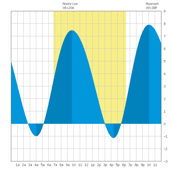 Bloody Point tide chart for Sunday, March 2, 2025