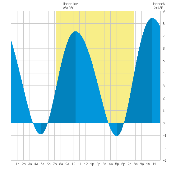Bloody Point tide chart for Monday, March 31, 2025
