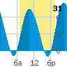 Bloody Point tide chart for Monday, March 31, 2025