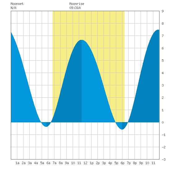 Bloody Point tide chart for Tuesday, March 4, 2025
