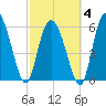 Bloody Point tide chart for Tuesday, March 4, 2025