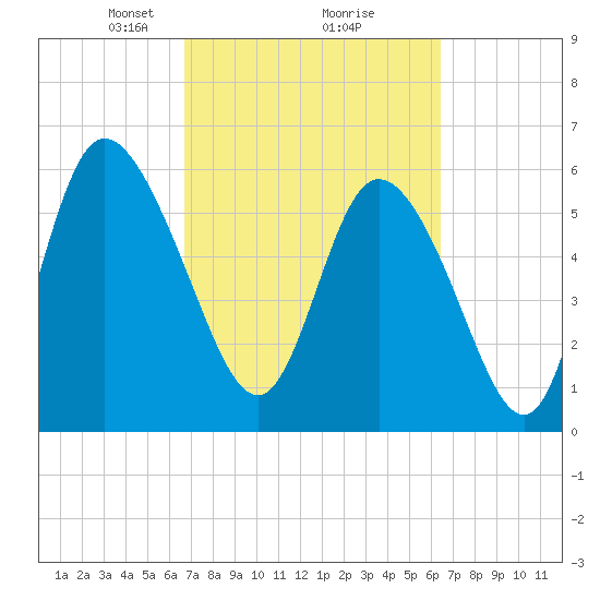 Bloody Point tide chart for Saturday, March 8, 2025