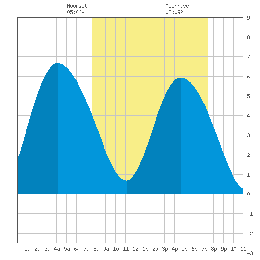 Bloody Point tide chart for Sunday, March 9, 2025