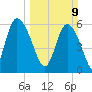 Bloody Point tide chart for Sunday, March 9, 2025