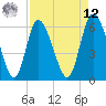 Bloody Point tide chart for Saturday, April 12, 2025