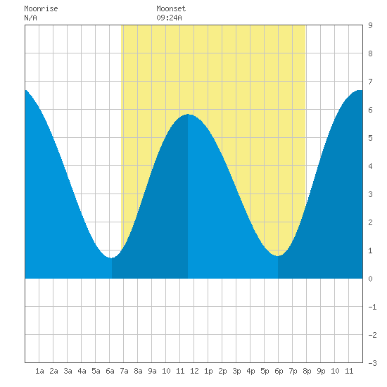 Bloody Point tide chart for Thursday, April 17, 2025