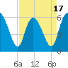 Bloody Point tide chart for Thursday, April 17, 2025